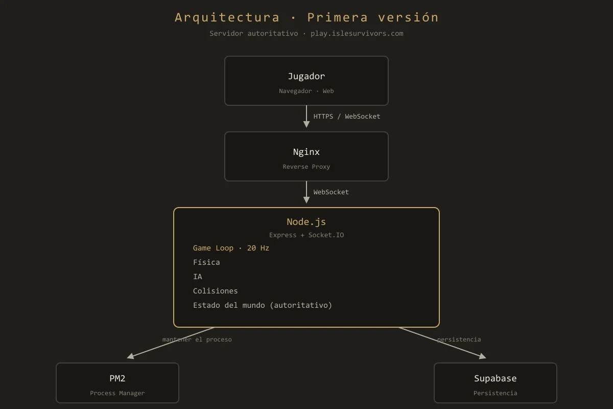 Diagrama de la arquitectura del servidor