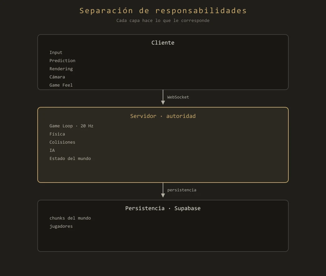 Separación de responsabilidades