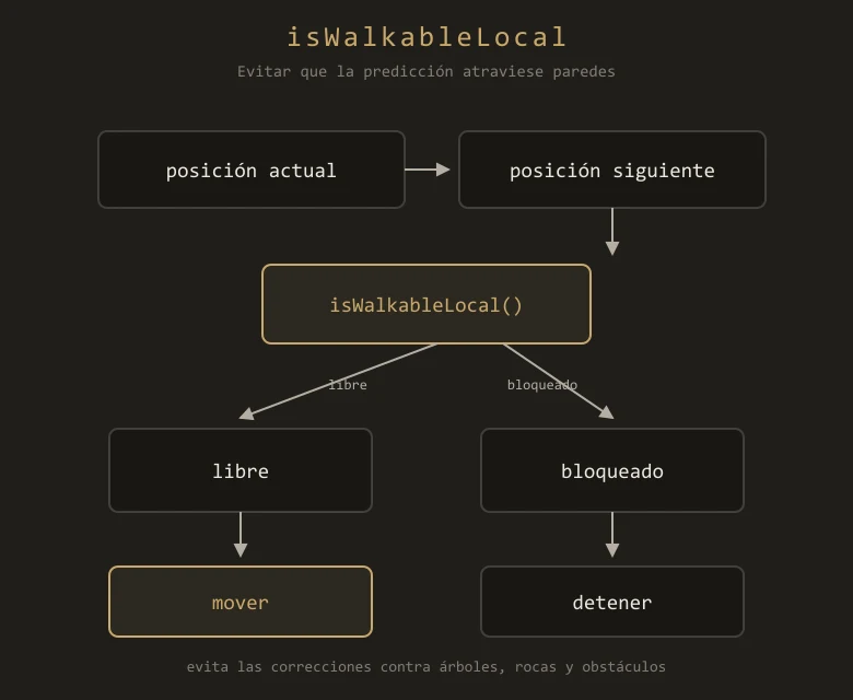 isWalkableLocal