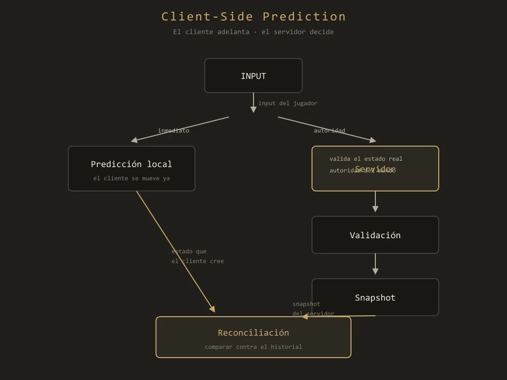 Client-side prediction