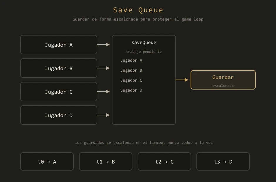 Save queue