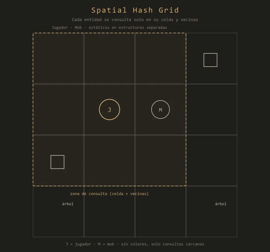 Spatial hash grid