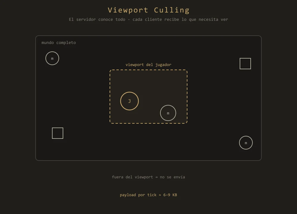 Viewport culling